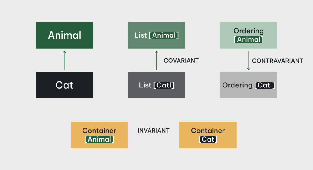 Some of the variants known as Animal in Generics