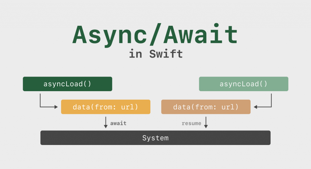 Mastering Concurrency in Swift with Async/Await