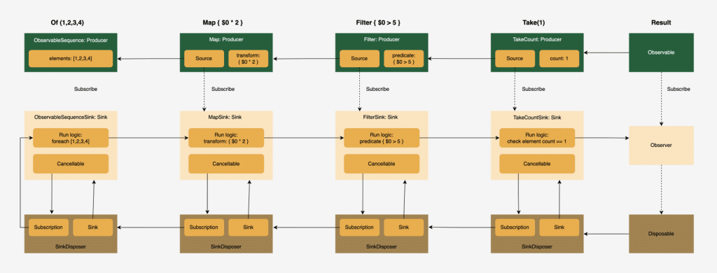 A final model of the RxSwift mechanism