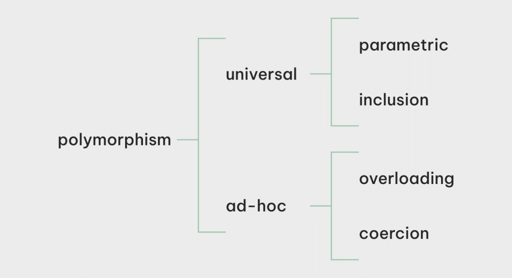 Polymorphism in Generics