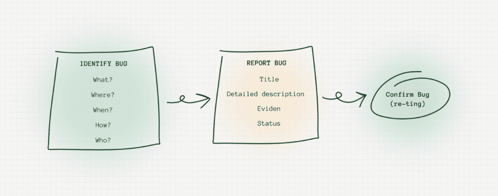 The three simple main stages of bug management.