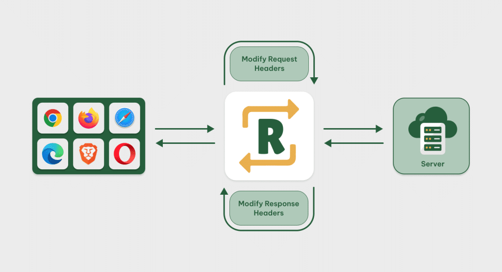 A diagram of API responses with Mitmproxy