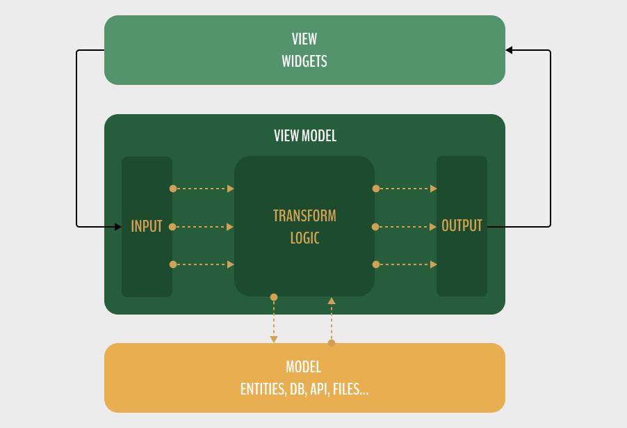 The view widgets in MVVM.