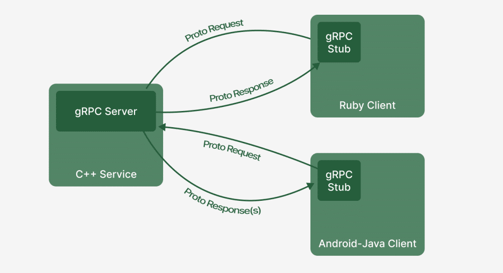 An example of the gRPC server