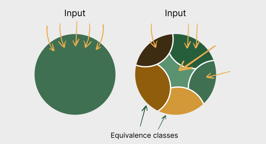 The different spheres of equivalence classes