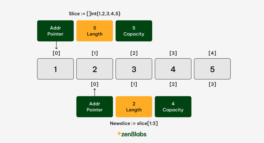 slice in go zen8labs 3