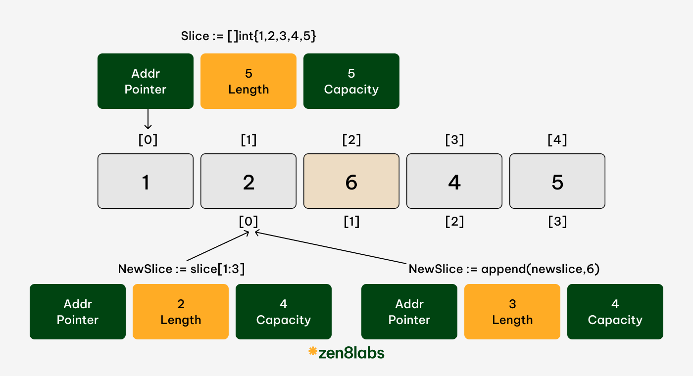 zen8labs slice in Go 5