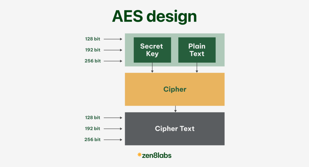 zen8labs using bash to simplify AES Encryption for API Security 2