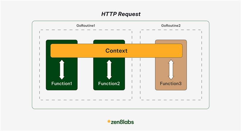 zen8labs controlling code with golang context 2