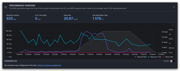 zen8labs using k6 for the most common types of performance tests.