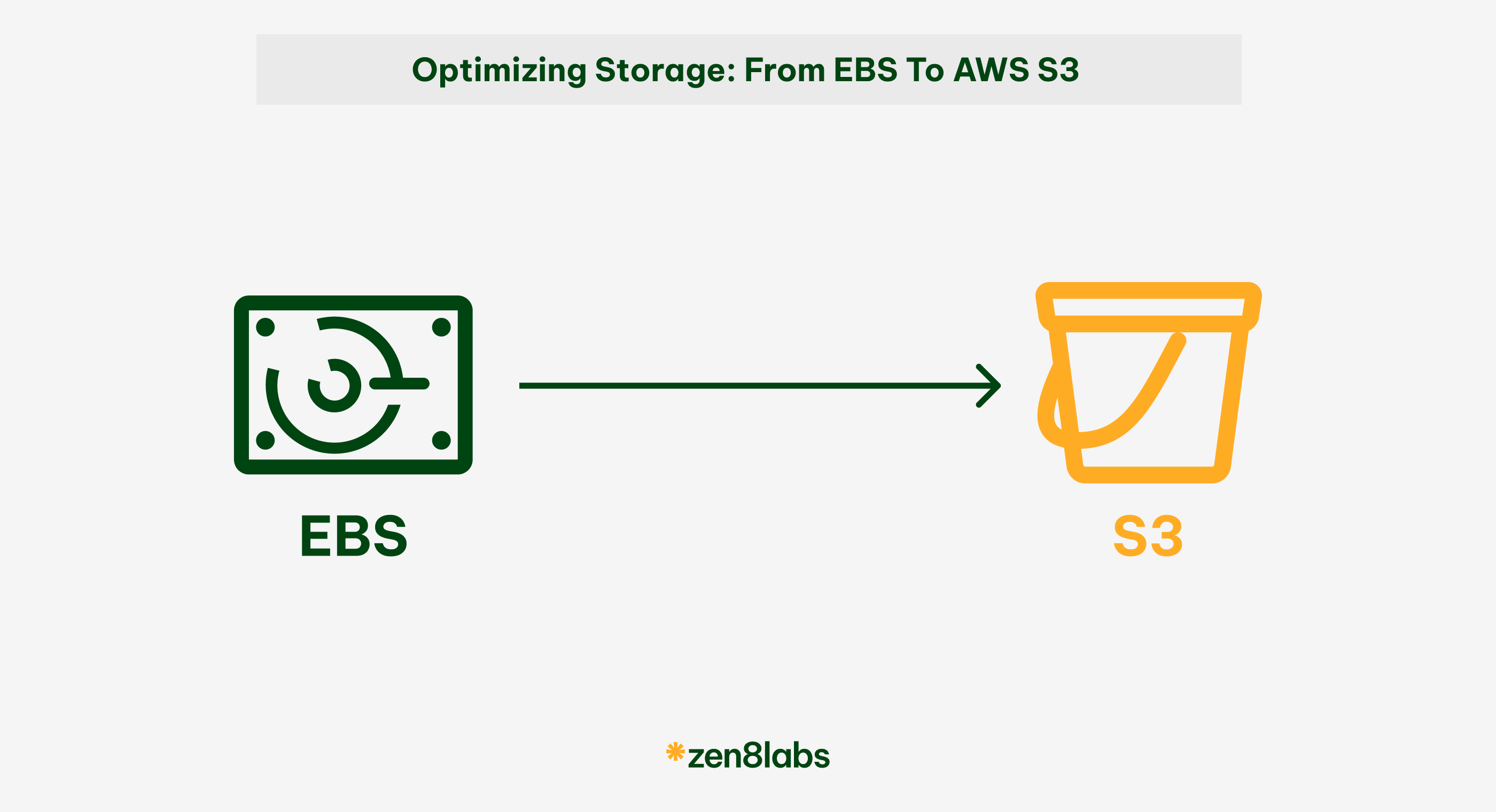 zen8labs optimizing storage from EBS to AWS S3