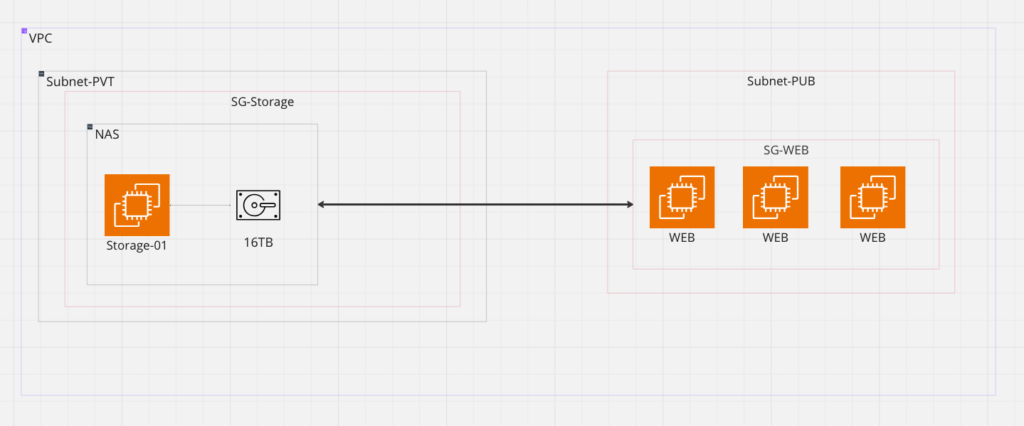 zen8labs optimizing storage from EBS to AWS S3 2