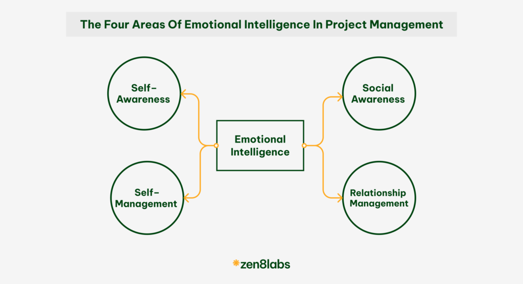 zen8labs the four areas of emotional intelligence in project management 1