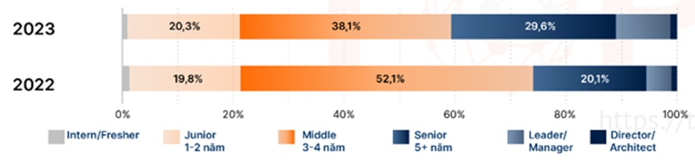 zen8labs current It labor market, what do technology students need to know? 3