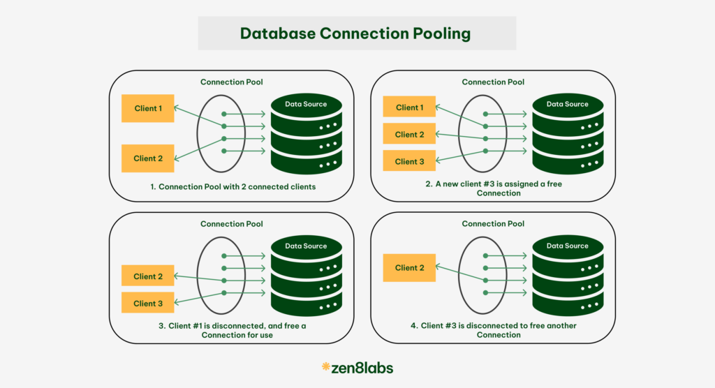 zen8labs database connection pooling