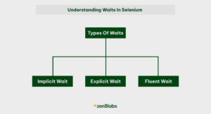 A complete guide to understanding waits in Selenium for better test ...