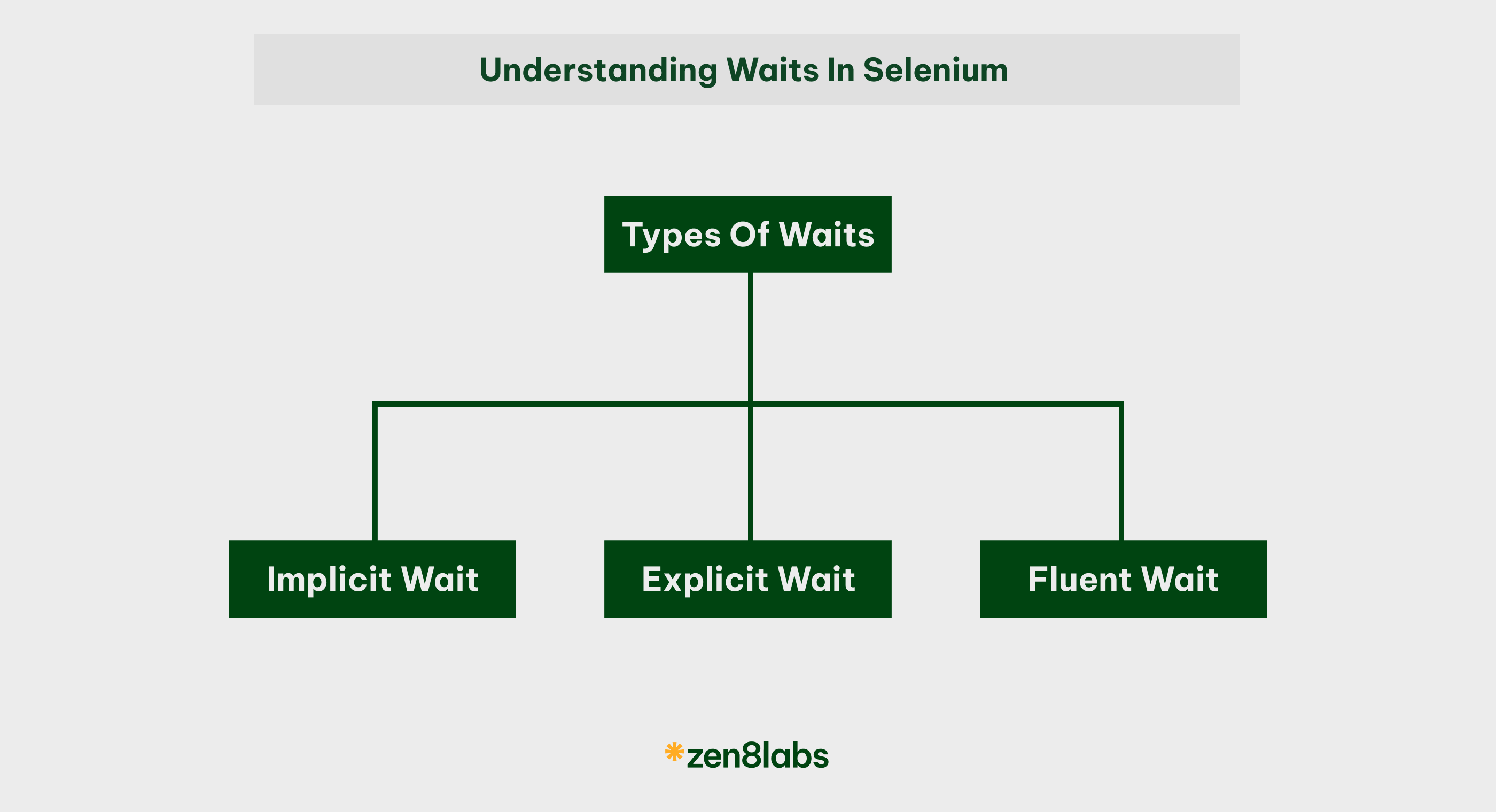 zen8labs understanding wait in Selenium 1