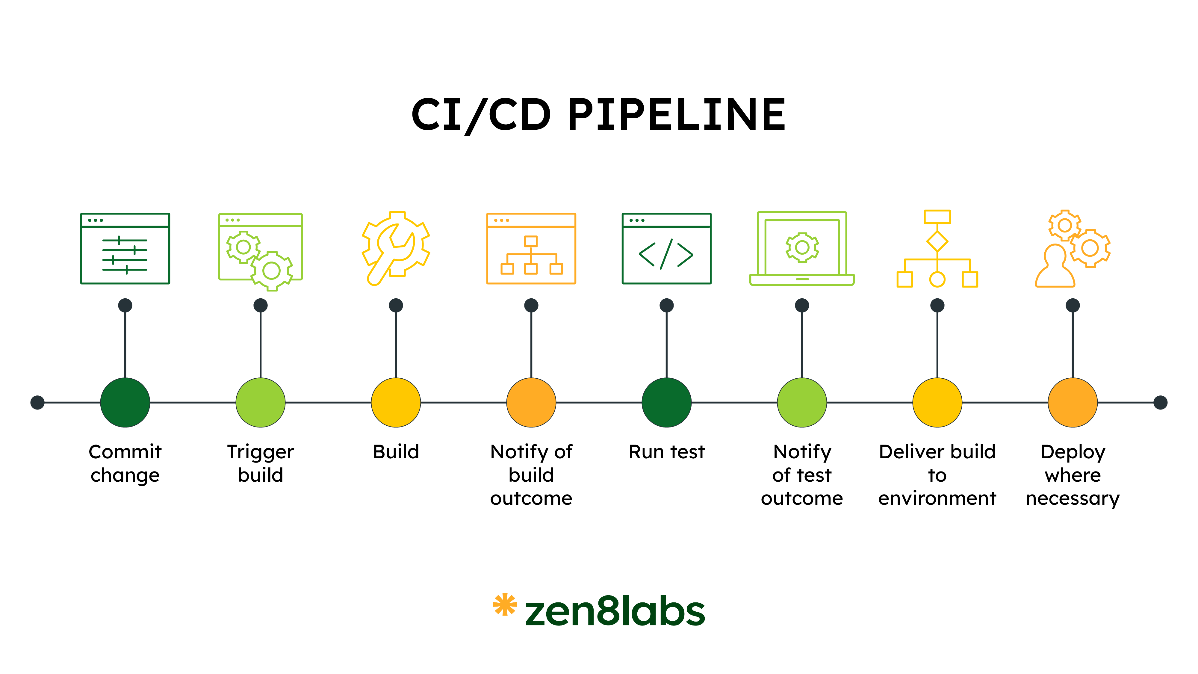 zen8labs The importance of early testing in software development: How to ensures quality from the start 3