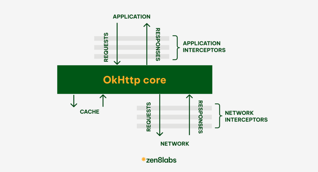 zen8labs what is OKHttp Interceptor in Android? 2